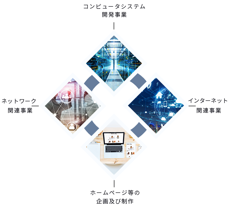 コンピュータシステム開発事業 ネットワーク関連事業 インターネット関連事業 ホームページ等の企画及び製作